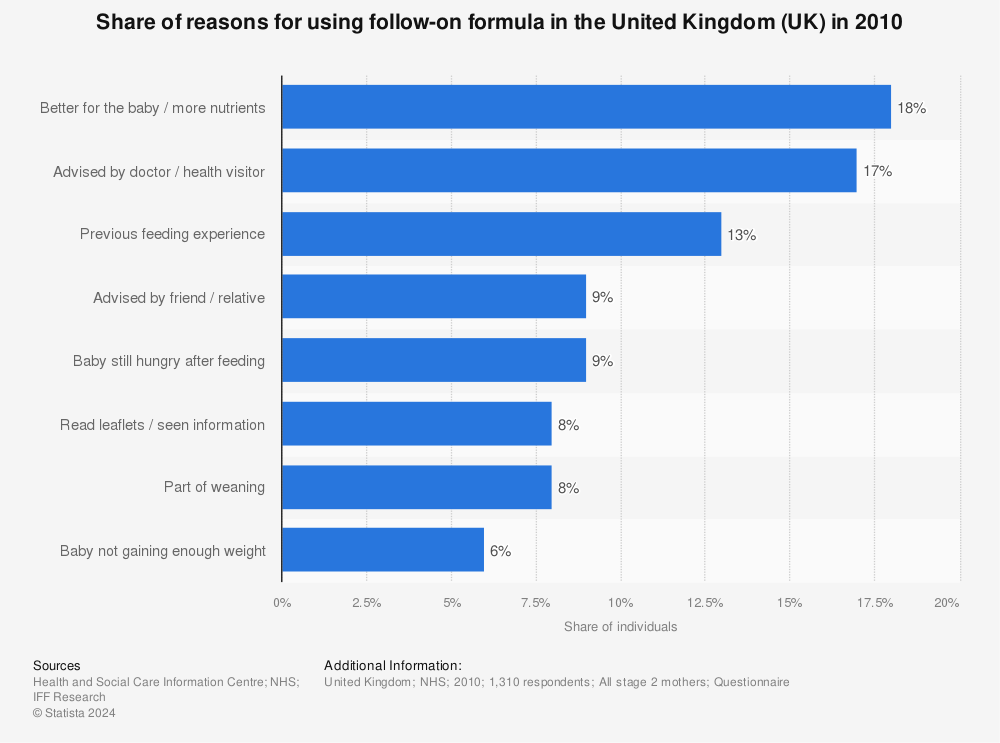 Statistic: Share of reasons for using follow-on formula in the United Kingdom (UK) in 2010 | Statista