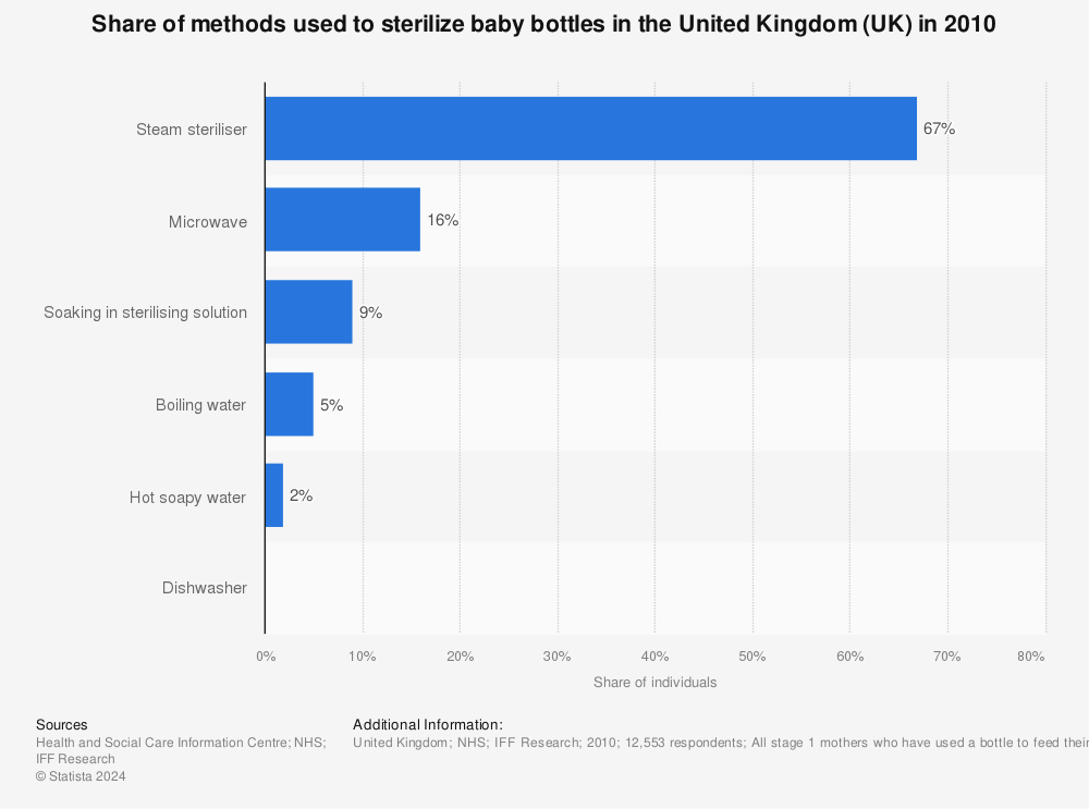 Statistic: Share of methods used to sterilize baby bottles in the United Kingdom (UK) in 2010 | Statista