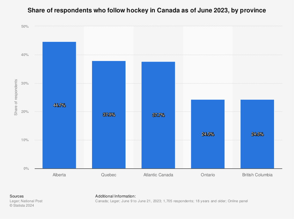 Statistic: How important is hockey to Canada’s cultural and social fabric? | Statista