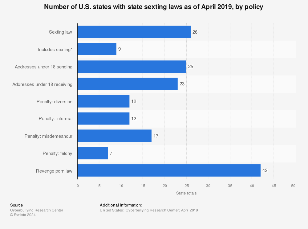 Statistic: Number of U.S. states with state sexting laws as of April 2019, by policy | Statista