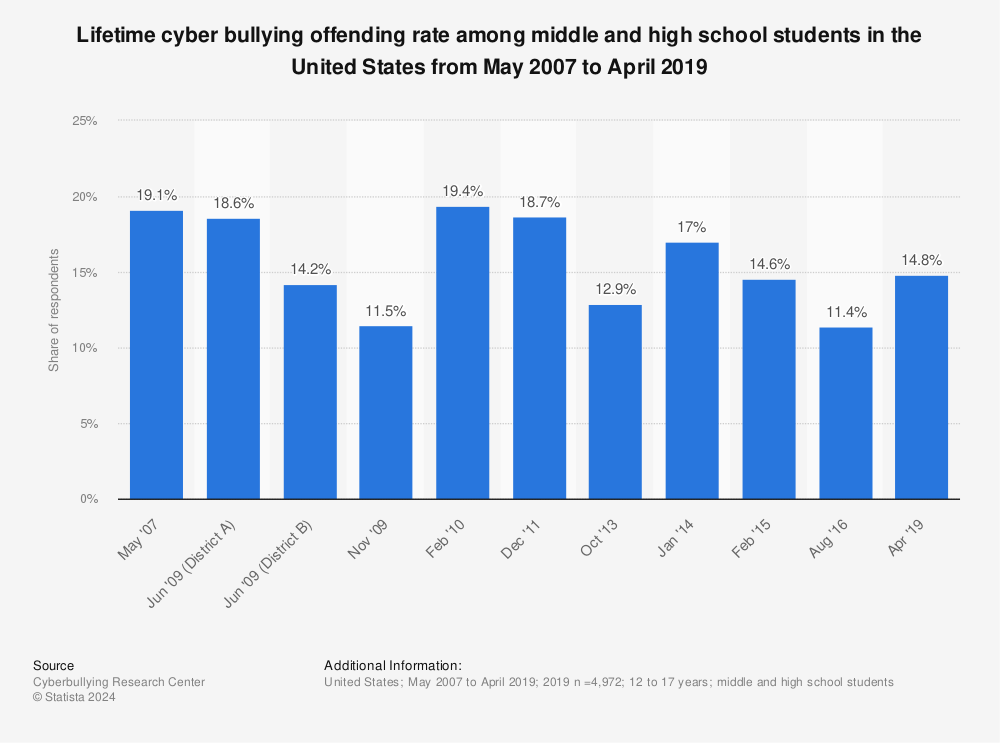 Statistic: Lifetime cyber bullying offending rate among middle and high school students in the United States from May 2007 to April 2019 | Statista