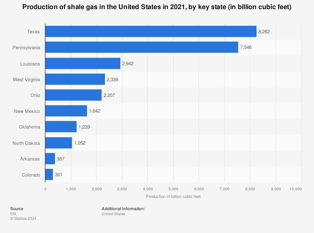 Statistic: Shale gas production in the United States in 2020, by key state (in billion cubic feet) | Statista