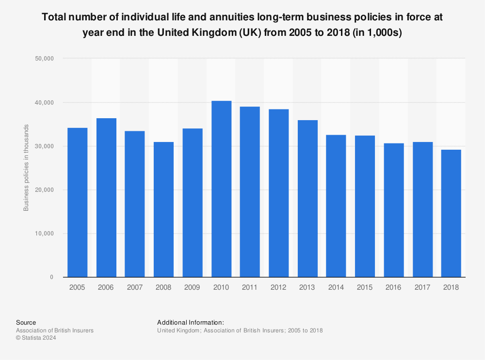Statistic: Total number of individual life and annuities long-term business policies in force at year end in the United Kingdom (UK) from 2005 to 2018 (in 1,000s) | Statista