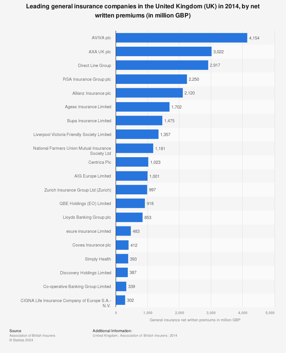 Statistic: Leading general insurance companies in the United Kingdom (UK) in 2014, by net written premiums (in million GBP)  | Statista