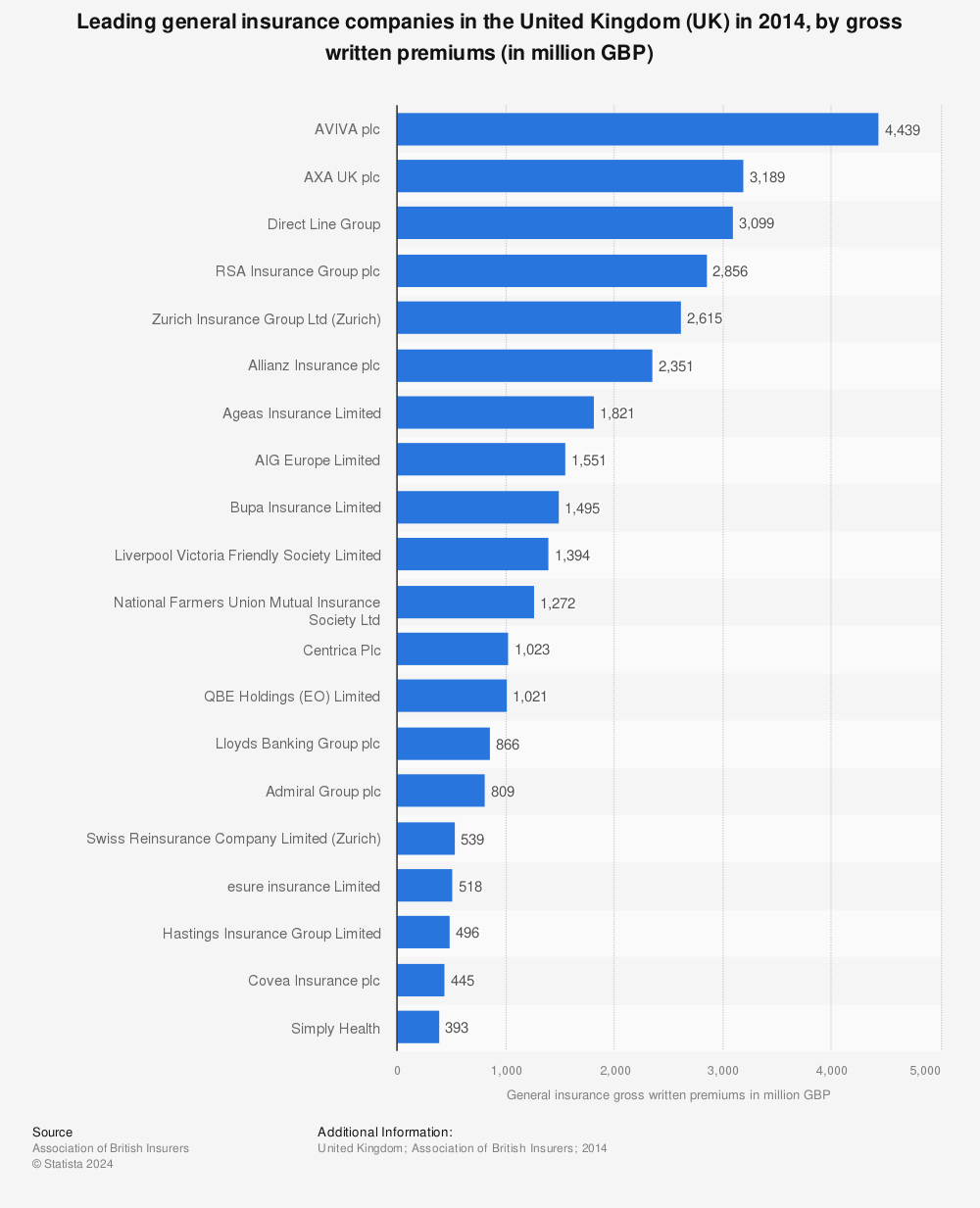 Statistic: Leading general insurance companies in the United Kingdom (UK) in 2014, by gross written premiums (in million GBP)  | Statista