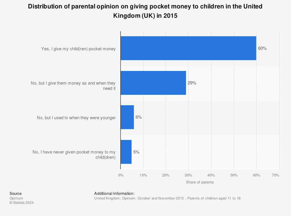 Statistic: Distribution of parental opinion on giving pocket money to children in the United Kingdom (UK) in 2015 | Statista