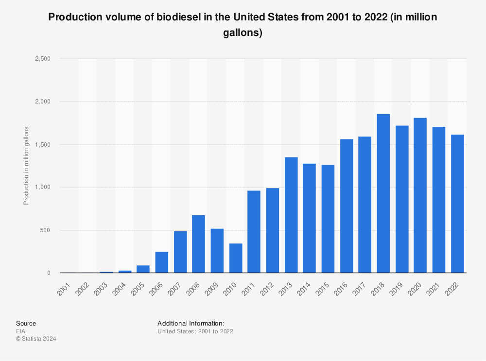 Statistic: Production volume of biodiesel in the United States from 2001 to 2022 (in million gallons) | Statista
