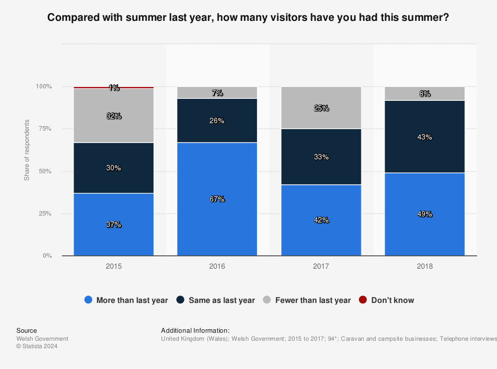 Statistic: Compared with summer last year, how many visitors have you had this summer? | Statista