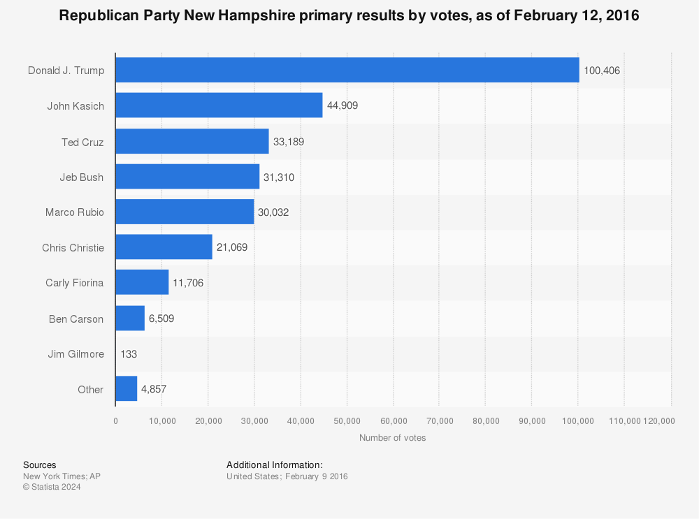 Statistic: Republican Party New Hampshire primary results by votes, as of February 12, 2016 | Statista