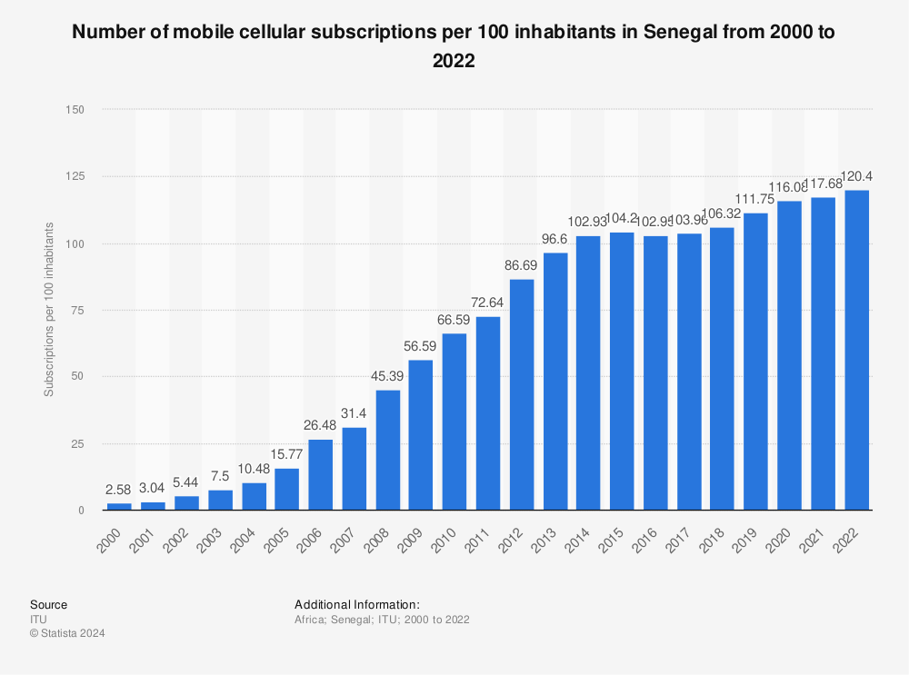 Statistic: Number of mobile cellular subscriptions per 100 inhabitants in Senegal from 2000 to 2020 | Statista