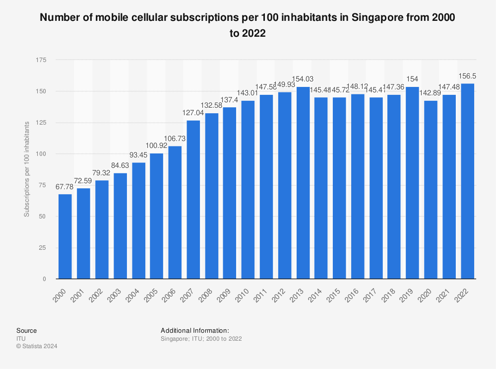 Statistic: Number of mobile cellular subscriptions per 100 inhabitants in Singapore from 2000 to 2020 | Statista