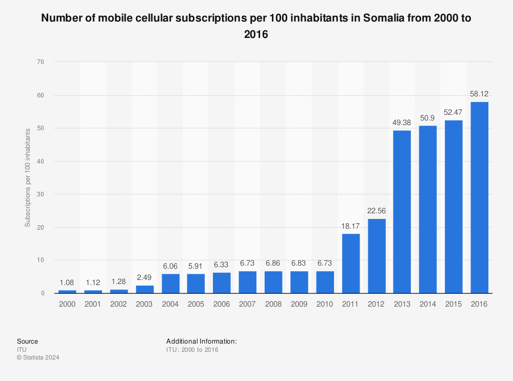 Statistic: Number of mobile cellular subscriptions per 100 inhabitants in Somalia from 2000 to 2016 | Statista