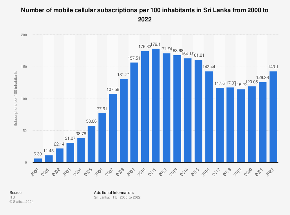 Statistic: Number of mobile cellular subscriptions per 100 inhabitants in Sri Lanka from 2000 to 2020 | Statista
