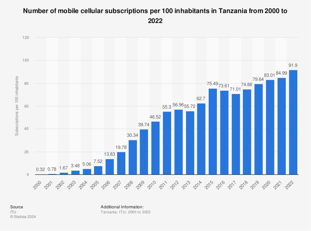 Statistic: Number of mobile cellular subscriptions per 100 inhabitants in Tanzania from 2000 to 2022 | Statista
