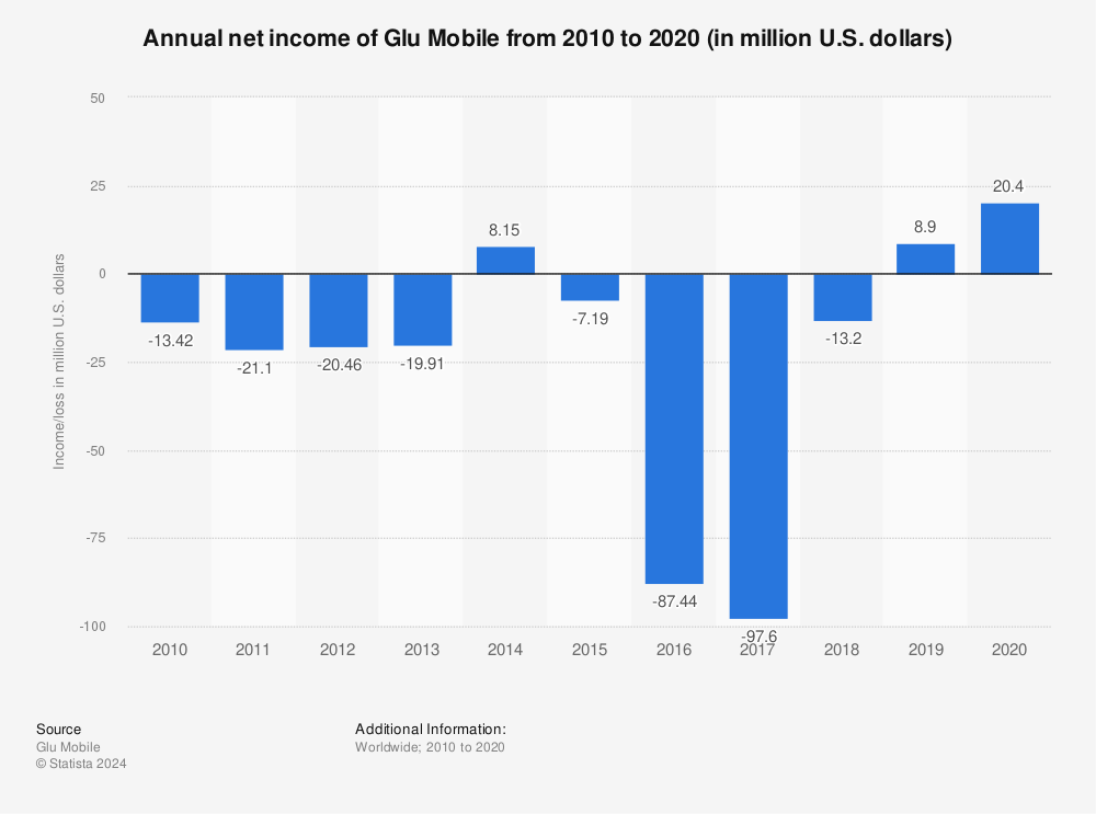 Statistic: Annual net income of Glu Mobile from 2010 to 2020 (in million U.S. dollars) | Statista