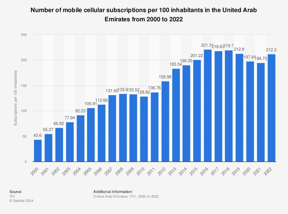 Statistic: Number of mobile cellular subscriptions per 100 inhabitants in the United Arab Emirates from 2000 to 2020 | Statista