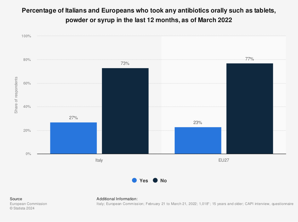 Statistic: Have you taken any antibiotics orally such as tablets, powder or syrup in the last 12 months? | Statista