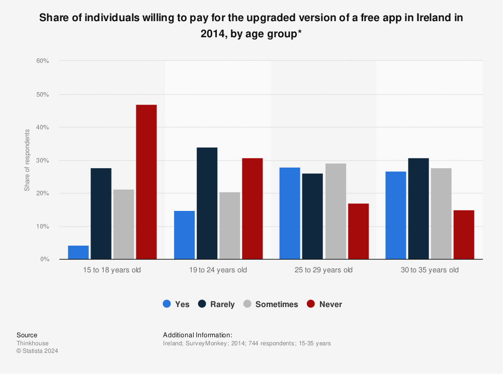 Statistic: Share of individuals willing to pay for the upgraded version of a free app in Ireland in 2014, by age group* | Statista