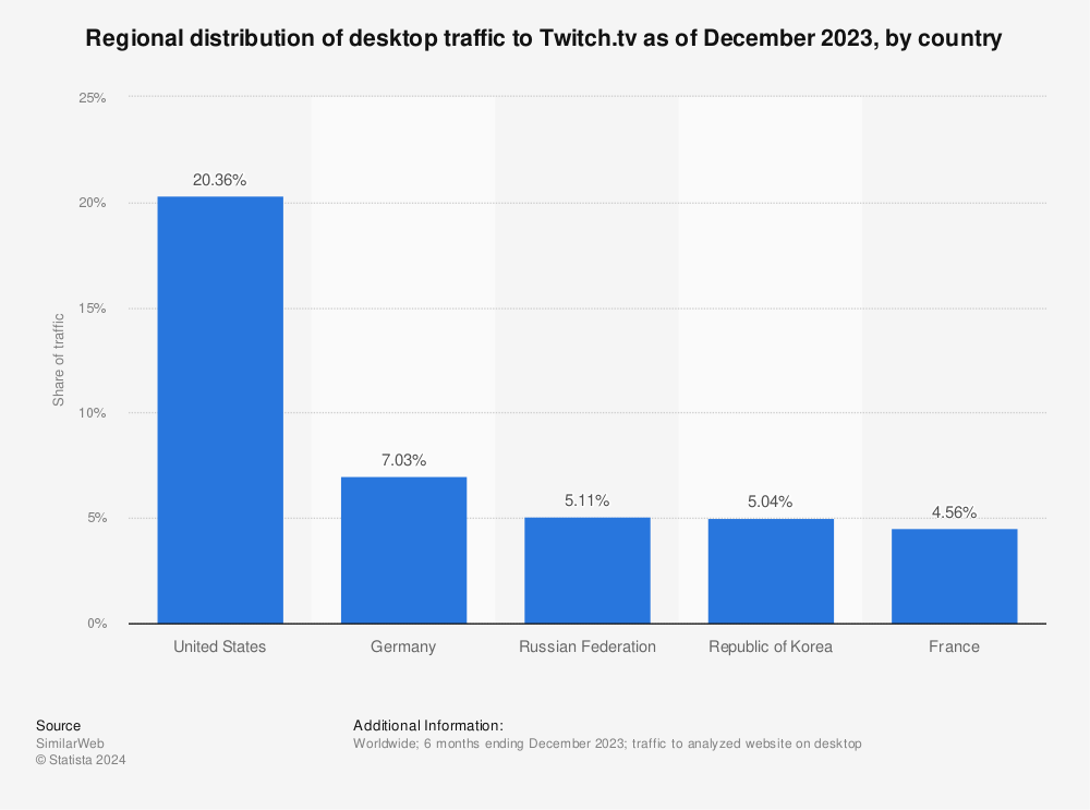 Statistic: Regional distribution of desktop traffic to Twitch.tv as of May 2022, by country | Statista
