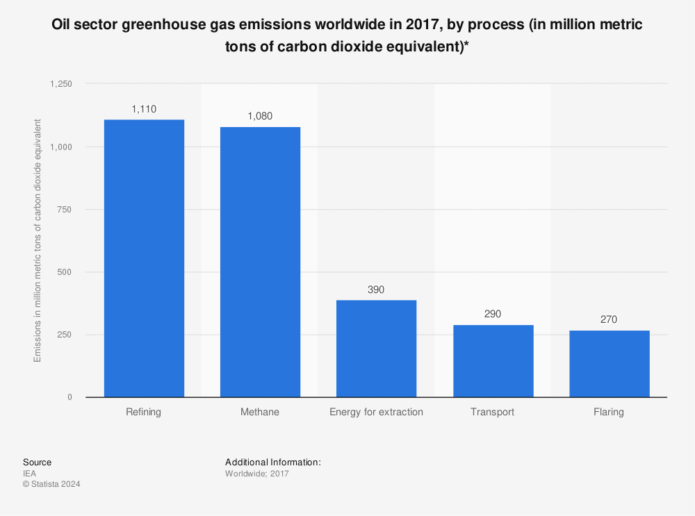 Statistic: Oil sector greenhouse gas emissions worldwide in 2017, by process (in million metric tons of carbon dioxide equivalent)* | Statista