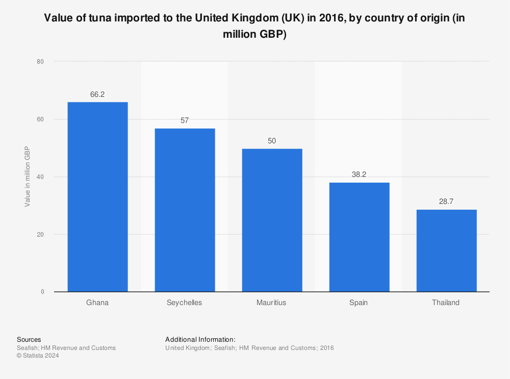 Statistic: Value of tuna imported to the United Kingdom (UK) in 2016, by country of origin (in million GBP) | Statista