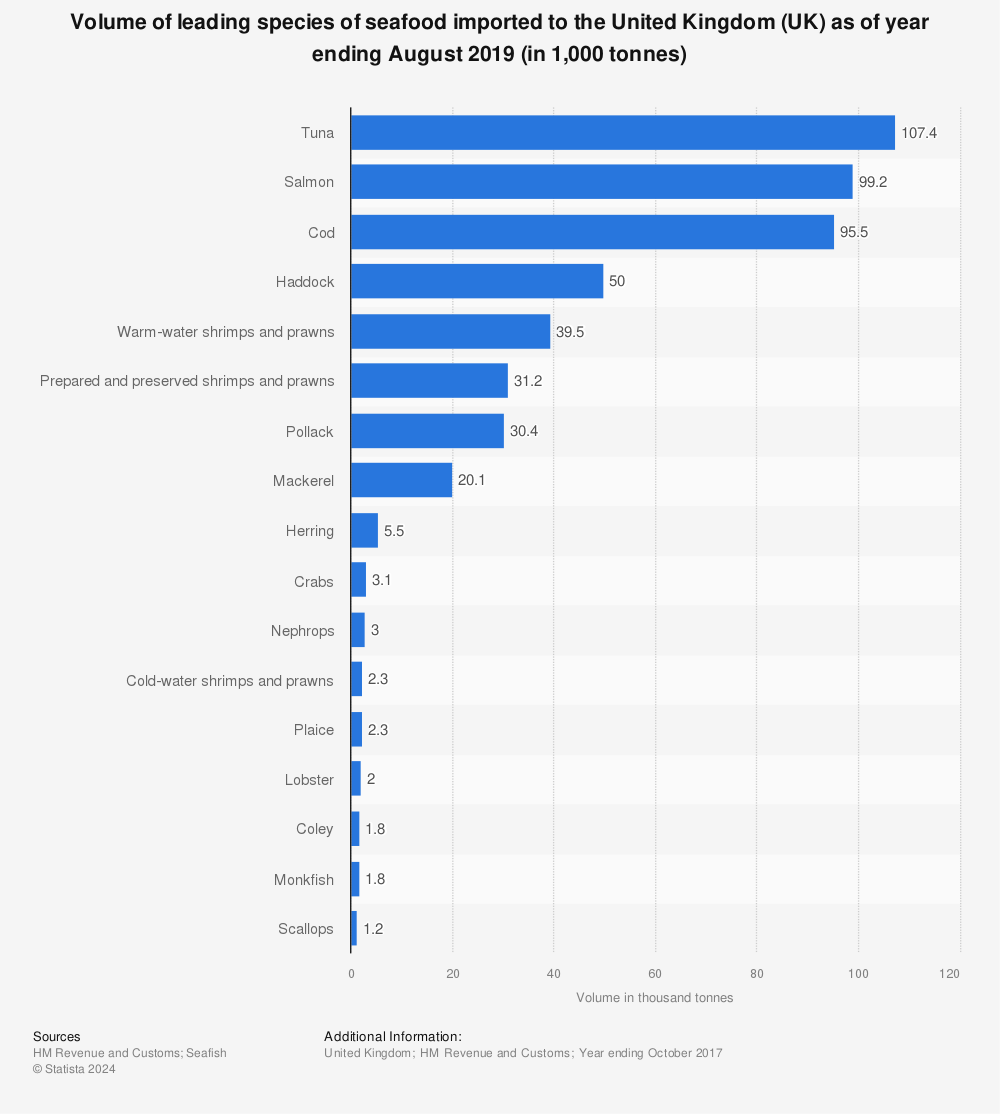 Statistic: Volume of leading species of seafood imported to the United Kingdom (UK) as of year ending August 2019 (in 1,000 tonnes) | Statista