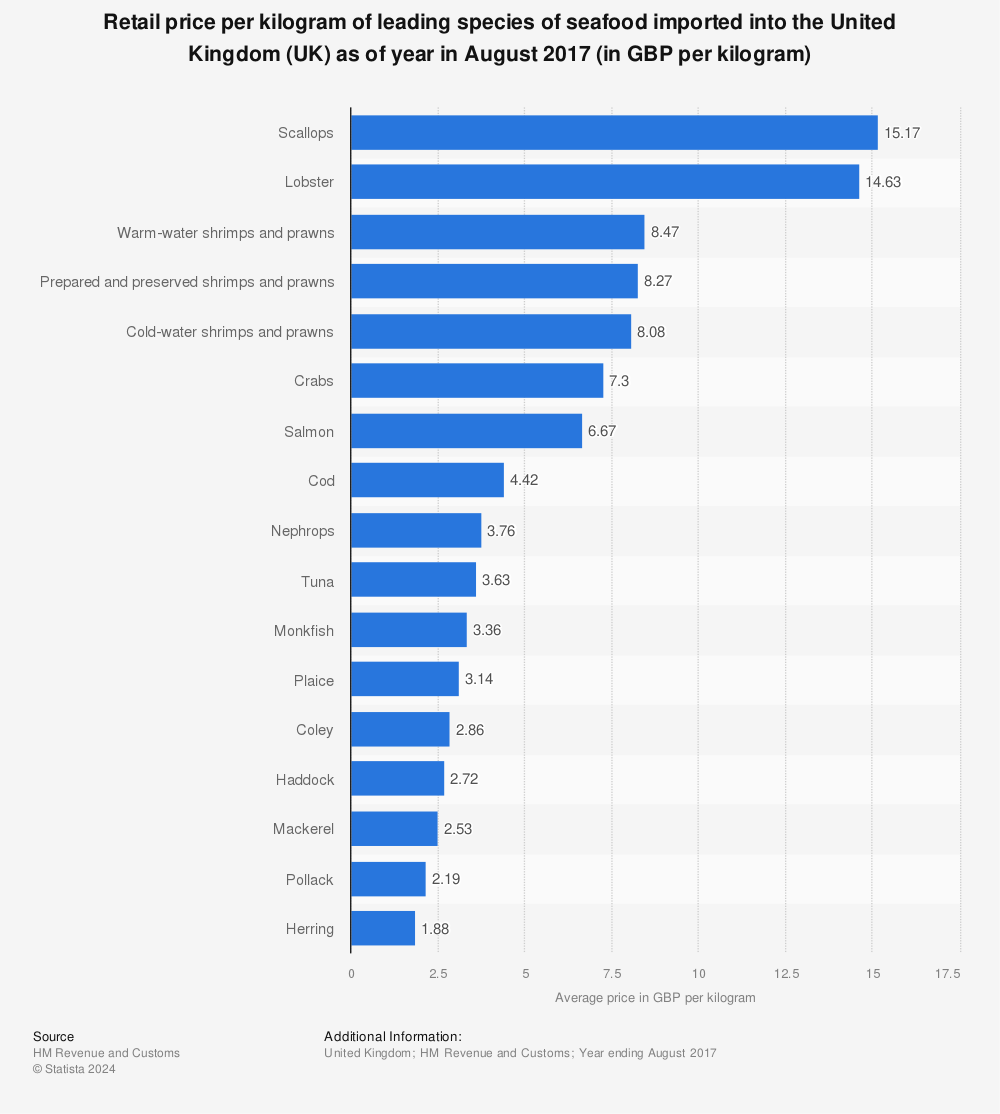 Statistic: Retail price per kilogram of leading species of seafood imported into the United Kingdom (UK) as of year in August 2017 (in GBP per kilogram) | Statista