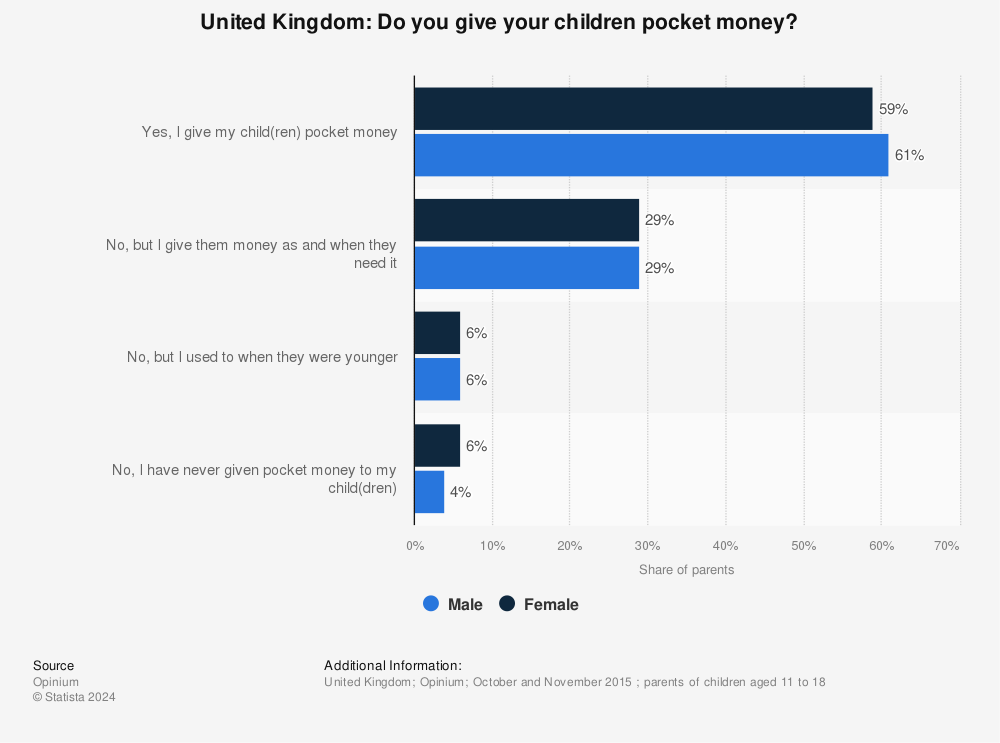Statistic: United Kingdom: Do you give your children pocket money? | Statista