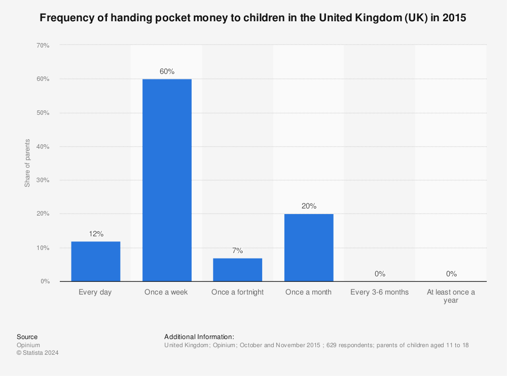 Statistic: Frequency of handing pocket money to children in the United Kingdom (UK) in 2015 | Statista