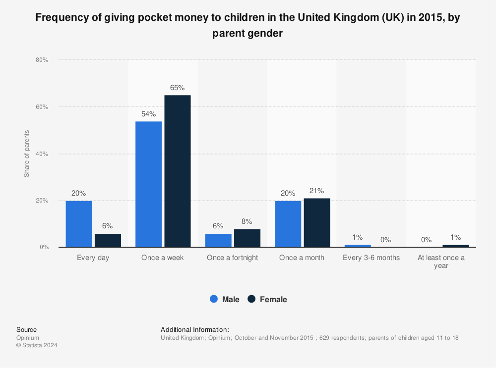 Statistic: Frequency of giving pocket money to children in the United Kingdom (UK) in 2015, by parent gender | Statista