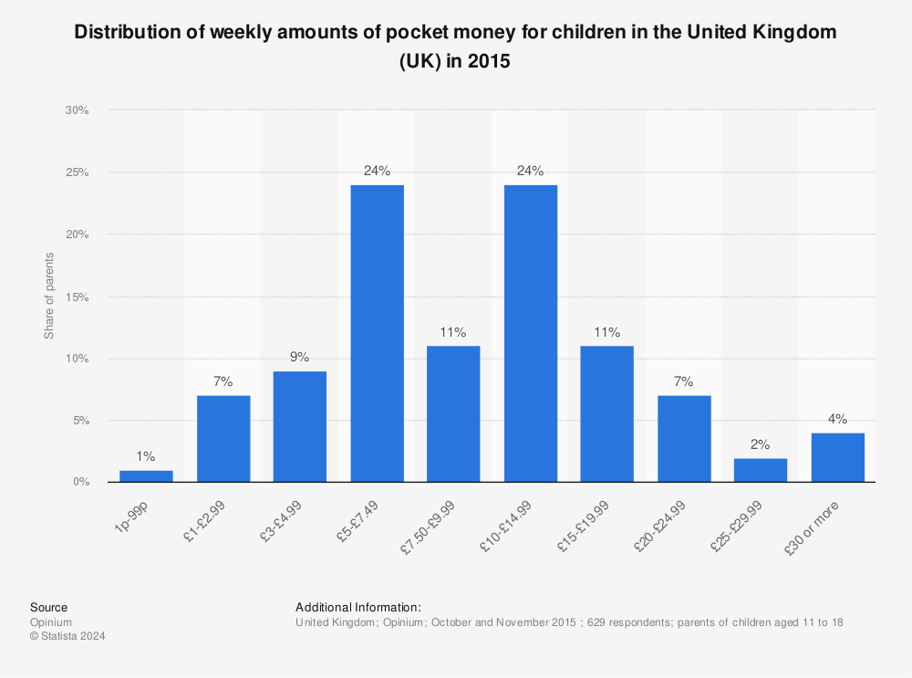 Statistic: Distribution of weekly amounts of pocket money for children in the United Kingdom (UK) in 2015 | Statista