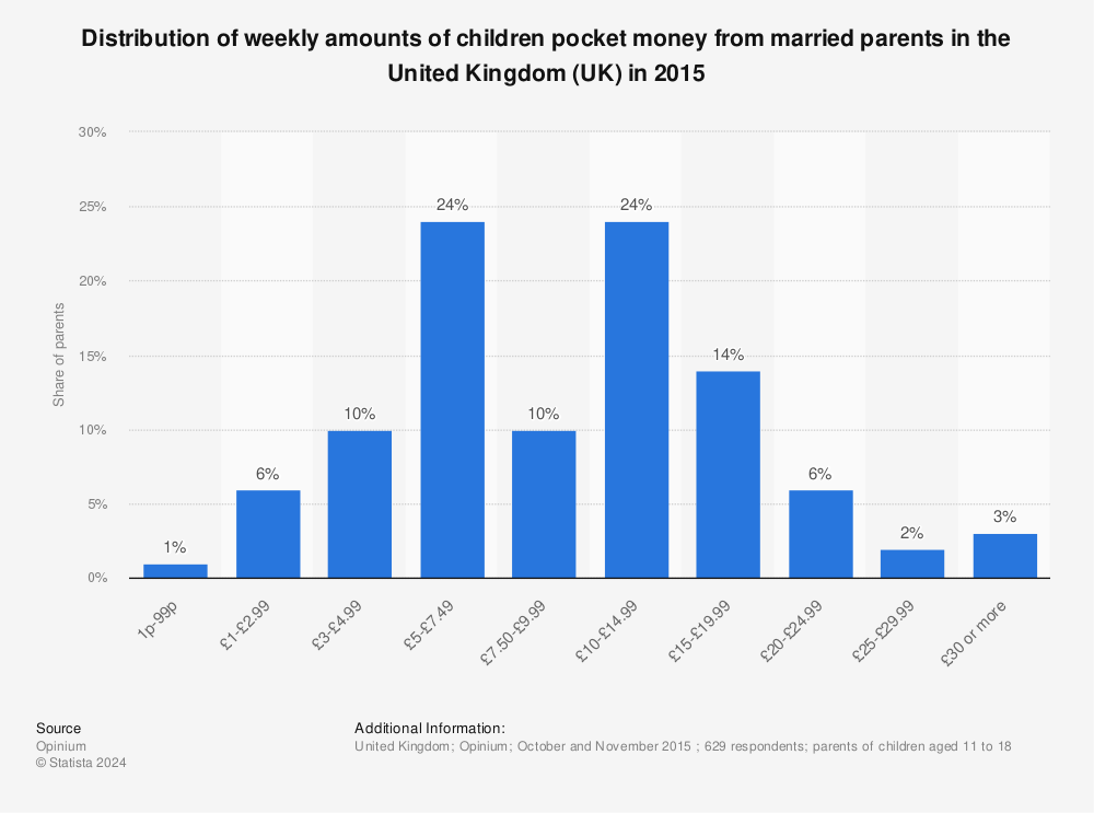 Statistic: Distribution of weekly amounts of children pocket money from married parents in the United Kingdom (UK) in 2015 | Statista
