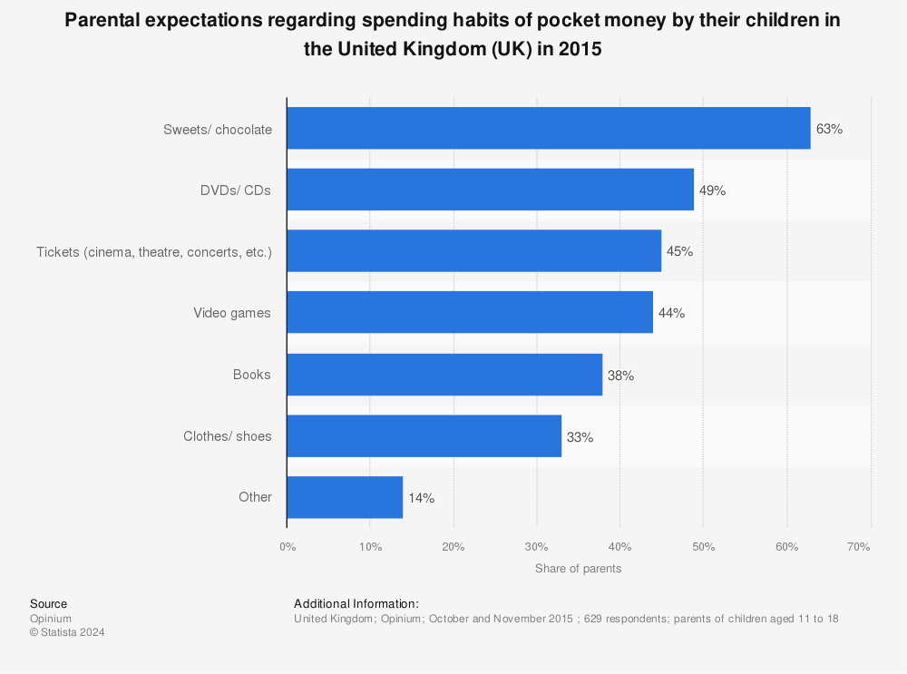 Statistic: Parental expectations regarding spending habits of pocket money by their children in the United Kingdom (UK) in 2015 | Statista