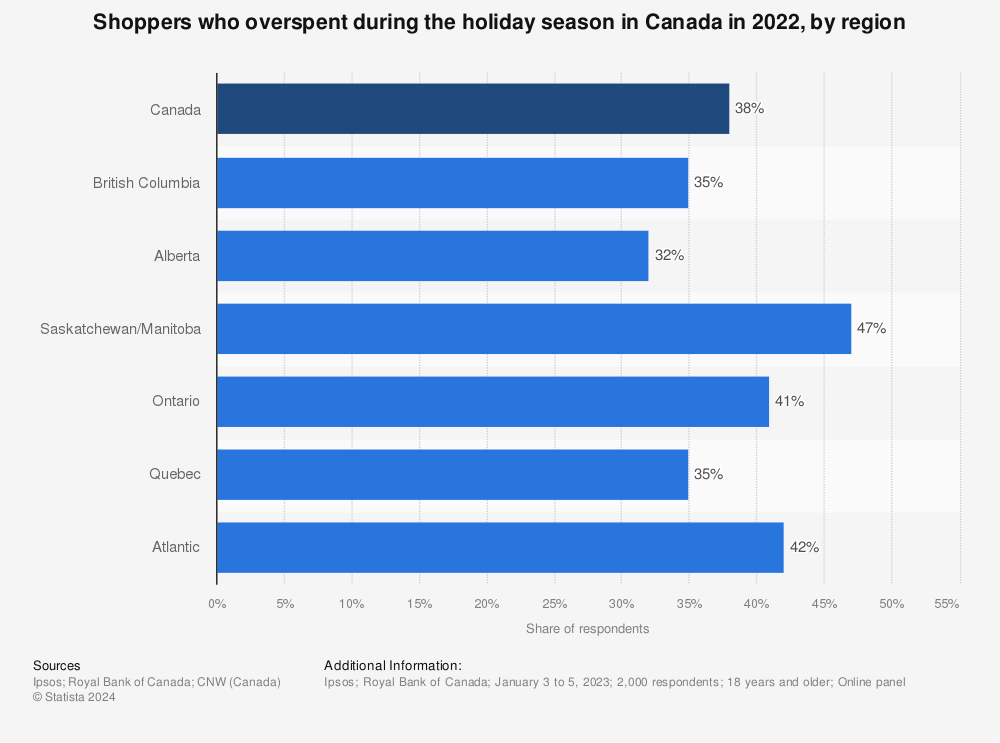 Statistic: Shoppers who overspent during the holiday season in Canada in 2020, by region | Statista