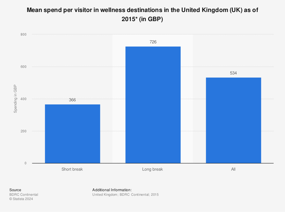 Statistic: Mean spend per visitor in wellness destinations in the United Kingdom (UK) as of 2015* (in GBP) | Statista