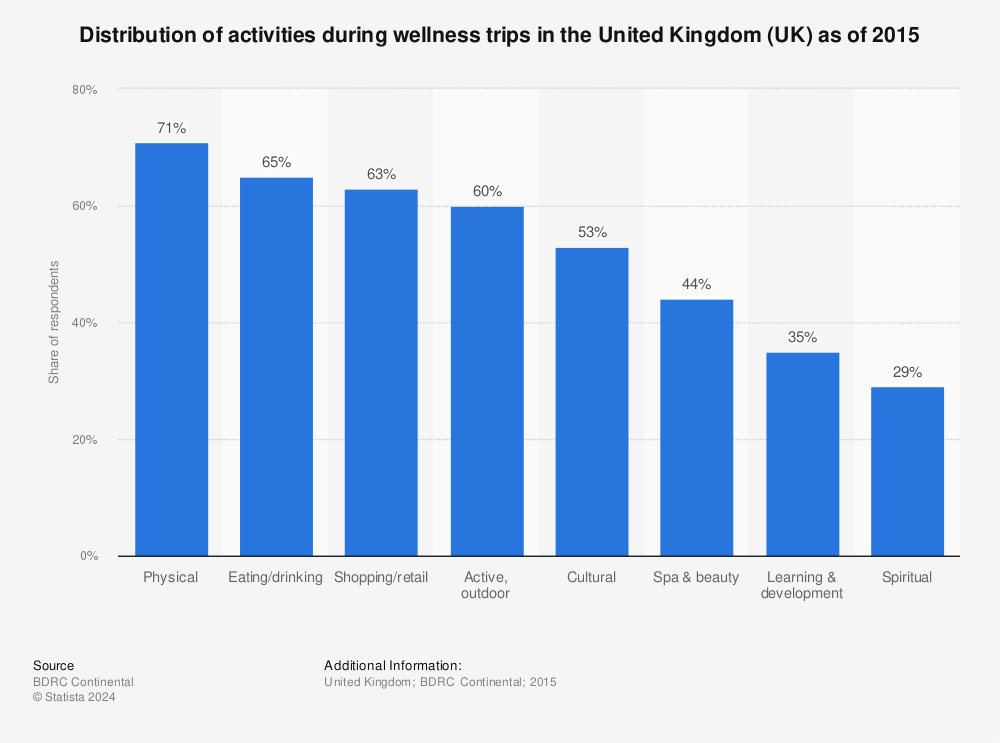 Statistic: Distribution of activities during wellness trips in the United Kingdom (UK) as of 2015 | Statista