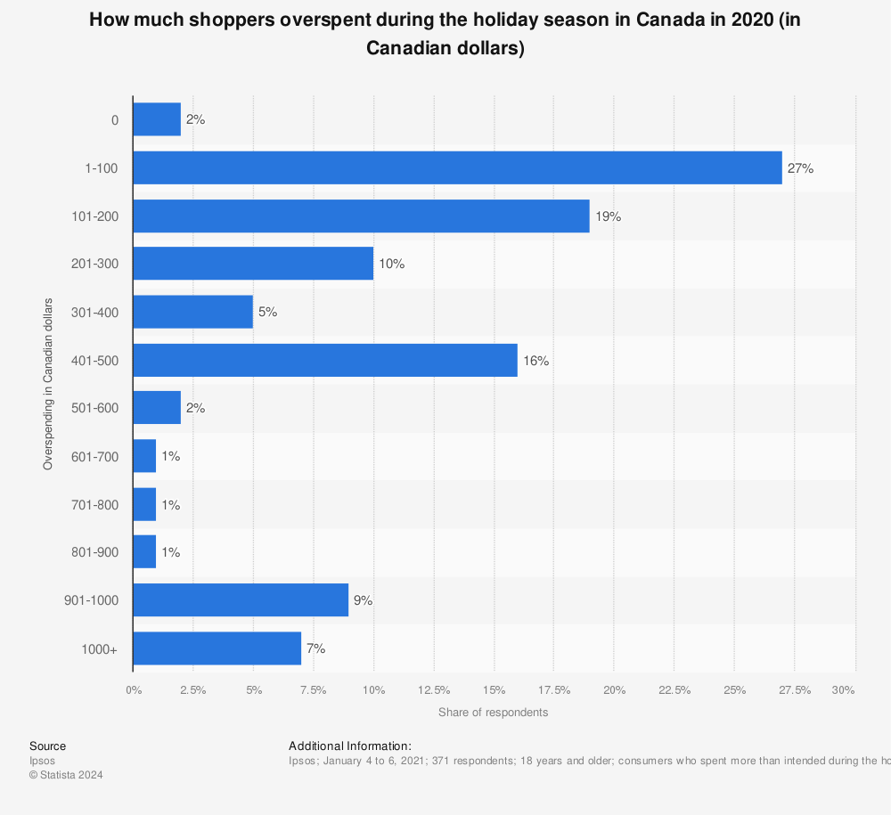 Statistic: How much shoppers overspent during the holiday season in Canada in 2020 (in Canadian dollars) | Statista