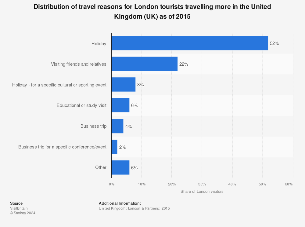 Statistic: Distribution of travel reasons for London tourists travelling more in the United Kingdom (UK) as of 2015 | Statista