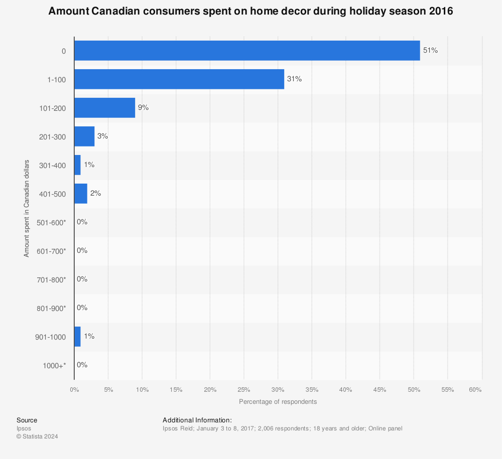 Statistic: Amount Canadian consumers spent on home decor during holiday season 2016 | Statista