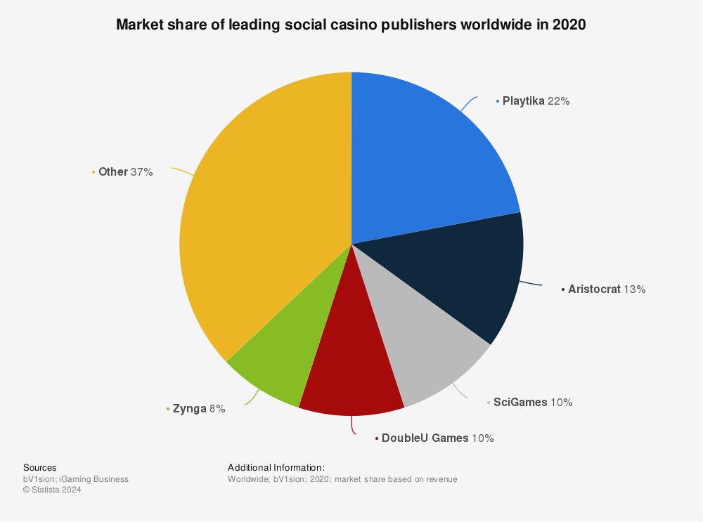 Statistic: Market share of leading social casino publishers worldwide in 2020 | Statista