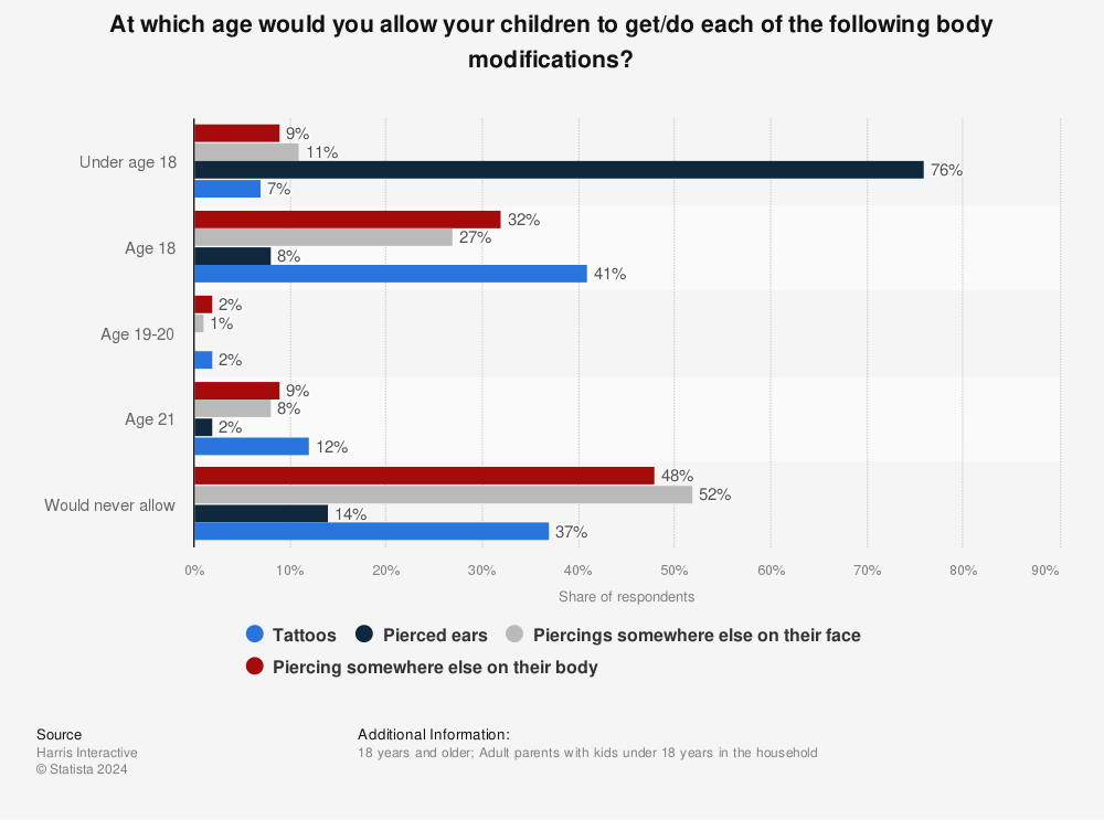 Statistic: At which age would you allow your children to get/do each of the following body modifications? | Statista
