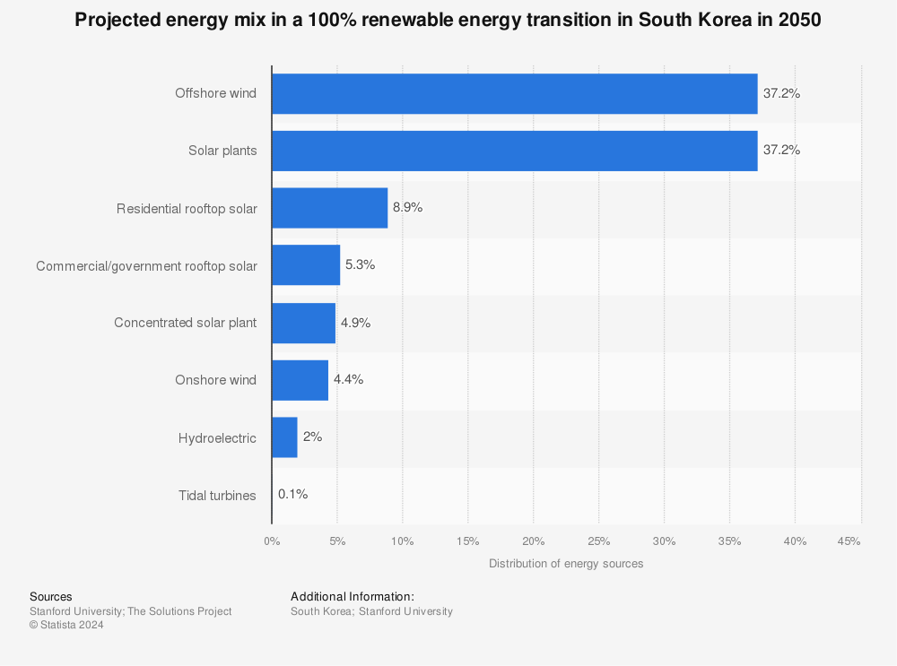 Statistic: Projected energy mix in a 100% renewable energy transition in South Korea in 2050 | Statista
