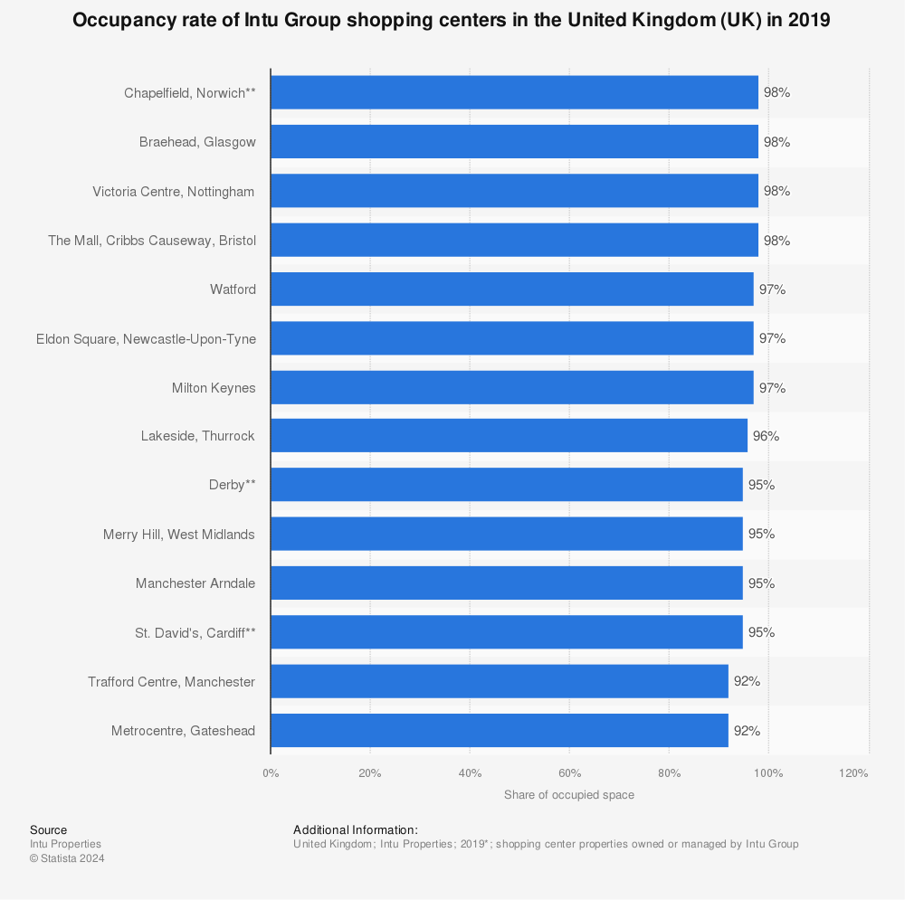 Statistic: Occupancy rate of Intu Group shopping centers in the United Kingdom (UK) in 2019 | Statista