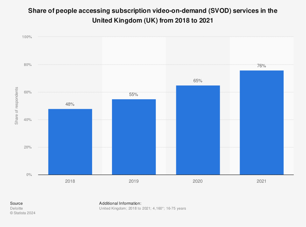Statistic: Share of people accessing subscription video-on-demand (SVOD) services in the United Kingdom (UK) from 2018 to 2021 | Statista