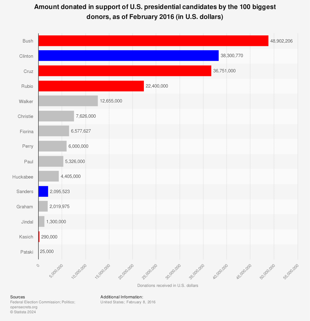 Statistic: Amount donated in support of U.S. presidential candidates by the 100 biggest donors, as of February 2016 (in U.S. dollars)   | Statista