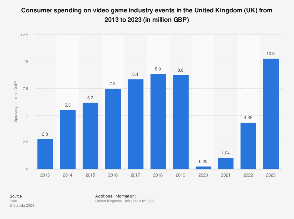 Statistic: Consumer spending on video game industry events in the United Kingdom (UK) from 2013 to 2021 (in million GBP) | Statista