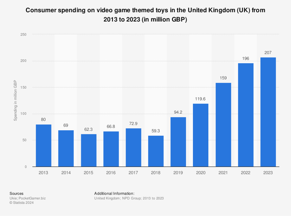 Statistic: Consumer spending on video game themed toys in the United Kingdom (UK) from 2013 to 2021 (in million GBP) | Statista