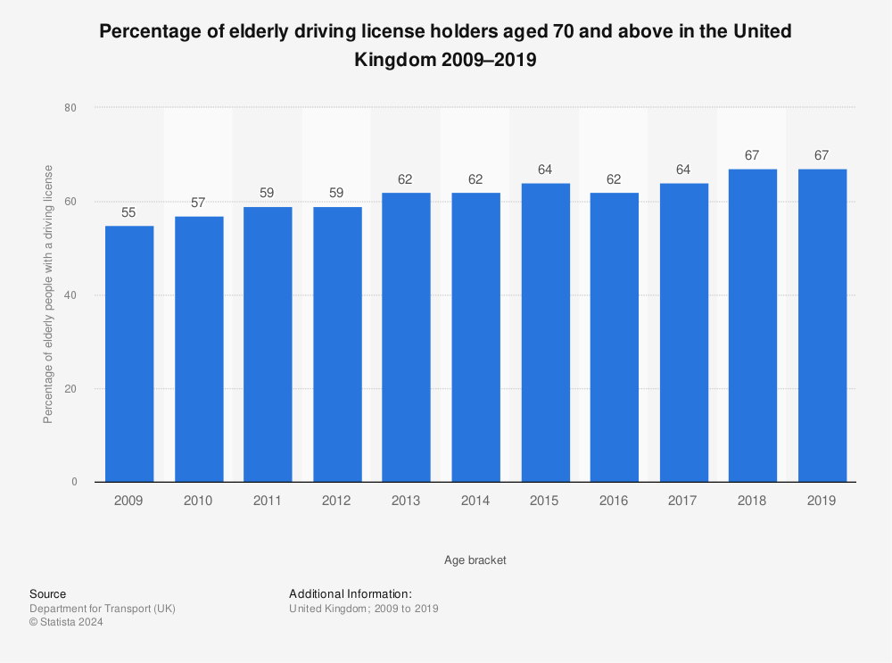 Statistic: Percentage of elderly driving license holders aged 70 and above in the United Kingdom 2009–2019 | Statista