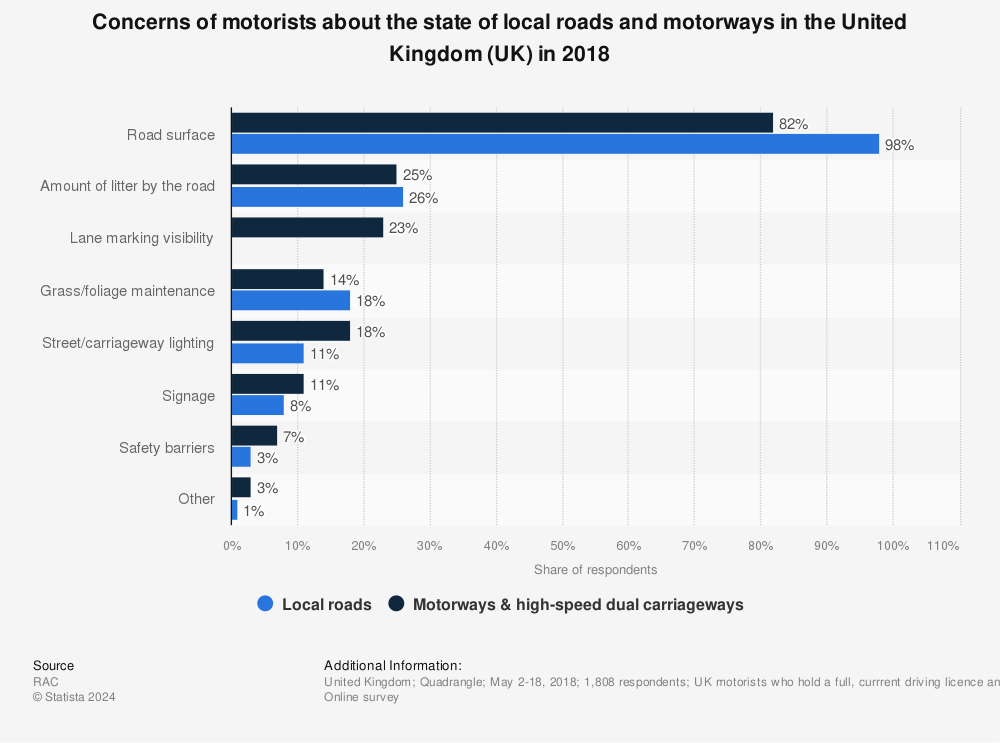 Statistic: Concerns of motorists about the state of local roads and motorways in the United Kingdom (UK) in 2018 | Statista