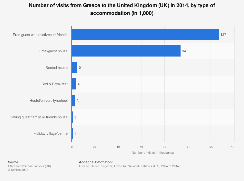 Statistic: Number of visits from Greece to the United Kingdom (UK) in 2014, by type of accommodation (in 1,000) | Statista